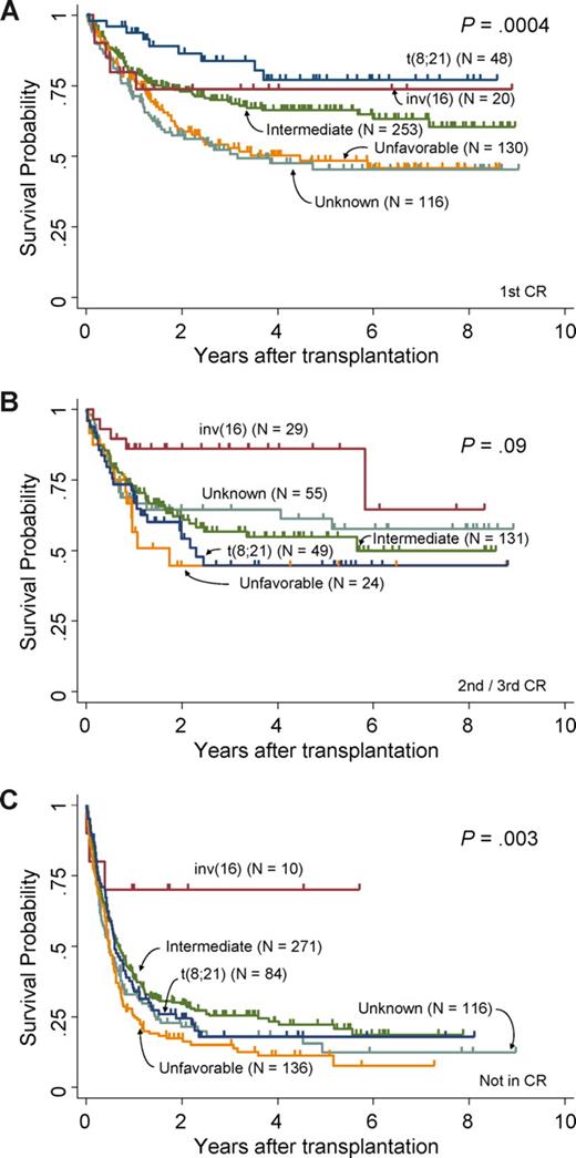 Figure 1. OS difference of patients undergoing allogeneic SCT between cytogenetic subgroups. (A) Survival curves of patients undergoing allogeneic SCT in first CR. (B) Survival curve of patients undergoing allogeneic SCT in second or third CR. (C) Survival curves of patients undergoing allogeneic SCT not in CR. Each are categorized by cytogenetic risk groups, respectively.