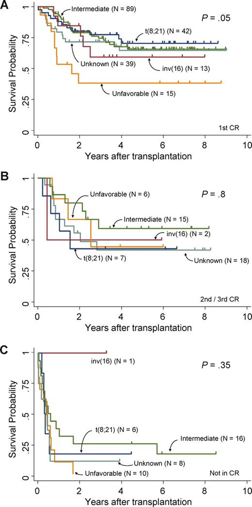 Figure 2. OS difference of patients undergoing autologous SCT between cytogenetic subgroups. (A) Survival curves of patients undergoing autologous SCT in first CR. (B) Survival curves of patients undergoing autologous SCT in second or third CR. (C) Survival curves of patients undergoing autologous SCT not in CR. Each are categorized by cytogenetic risk groups, respectively.