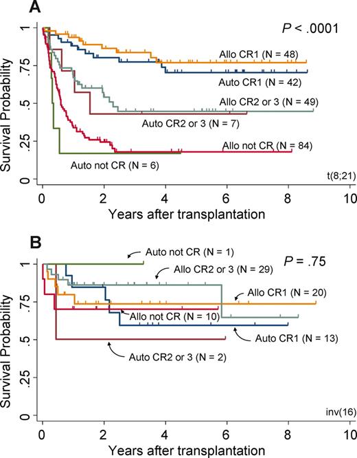 Figure 3. OS of patients with CBF. Survival curves of patients with t(8;21) (A) and with inv(16) (B). Both are stratified according to the type of transplantation (allogeneic or autologous) and disease status at the time of transplantation (first CR, second or third CR, and not in CR).