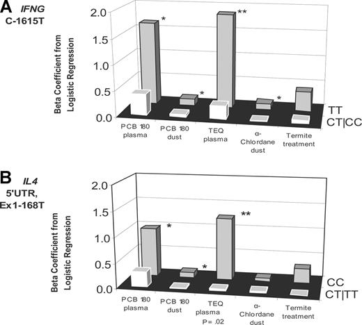 Figure 1. Exposure to 5 measures of organochlorine exposure and NHL risk, stratified by genotype. Exposure and NHL risk was stratified by genotype for 2 single nucleotide polymorphisms: IFNG C−1615T (A) and IL4 5′-UTR, Ex1−168T (B). One asterisk (*) denotes significant association (P < .05) between exposure and NHL risk for that genotype. Two asterisks (**) denote highly significant association (P < .01) between exposure and NHL risk for that genotype. P value accompanies x-axis label if there was a significant interaction (P for interaction < .05) between genotype and exposure; y-axis is β coefficient from logistic regression.