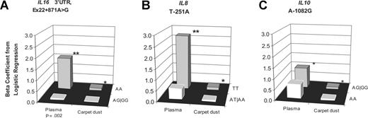 Figure 2. Exposure to PCB180 levels in plasma and carpet dust and NHL risk, stratified by genotype. Exposure and NHL risk was stratified by genotype for 3 single nucleotide polymorphisms: IL16 3′-UTR, Ex22+871A>G (A), IL8 T−251A (B), and IL10 A−1082G (C). One asterisk (*) denotes significant association (P < .05) between exposure and NHL risk for that genotype. Two asterisks (**) denote highly significant association (P < .01) between exposure and NHL risk for that genotype. P value accompanies x-axis label if there was a significant interaction (P for interaction < .05) between genotype and exposure; y-axis is β coefficient from logistic regression.