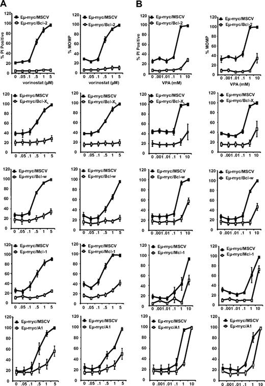 Figure 1. Prosurvival Bcl-2 proteins inhibit HDACi-induced apoptosis. 4242 Eμ-myc/MSCV, Eμ-myc/Bcl-2, Eμ-myc/Bcl-XL, Eμ-myc/Bcl-w, Eμ-myc/Mcl-1, and Eμ-myc/A1 lymphomas were treated for 24 hours with increasing concentrations of (A) vorinostat or (B) VPA. Cell membrane disruption (left panels) and MOMP (right panels) were assessed by PI and TMRE staining, respectively. Results shown are the mean and SE from at least 3 separate experiments.