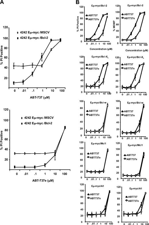Figure 2. Eμ-myc lymphomas overexpressing Bcl-2 and Bcl-XL are sensitive to ABT-737–induced apoptosis. (A) 4242 Eμ-myc/MSCV and Eμ-myc/Bcl-2 lymphomas were treated with increasing concentrations of ABT-737 (top panel) or ABT-737e (bottom panel). Outer cell membrane disruption was assessed by uptake of PI. (B) 4242 Eμ-myc/Bcl-2, Eμ-myc/Bcl-XL, Eμ-myc/Bcl-w, Eμ-myc/Mcl-1, and Eμ-myc/A1 lymphomas were treated for 24 hours with increasing concentrations of ABT-737 or ABT-737e. Cell membrane disruption (left panels) and MOMP (right panels) were assessed by PI and TMRE staining, respectively. Results shown are the mean and SE from at least 3 separate experiments.