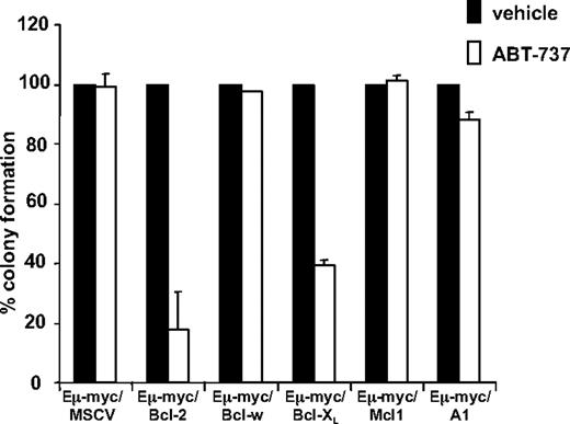 Figure 3. ABT-737 decreases the clonogenic potential of Eμ-myc lymphomas overexpressing Bcl-2 and Bcl-XL. 4242 Eμ-myc/MSCV, Eμ-myc/Bcl-2, Eμ-myc/Bcl-XL, Eμ-myc/Bcl-w, Eμ-myc/Mcl-1, and Eμ-myc/A1 lymphomas were treated for 24 hours with 1.0 μM ABT-737 or an equivalent volume of DMSO (the ABT-737 diluent). Cells were plated in soft agar and clonogenic growth was assessed 6 days later. Results shown are the mean and SE from at least 3 separate experiments.