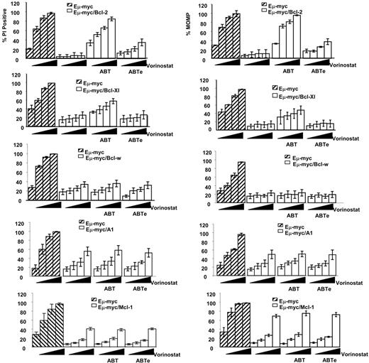 Figure 4. Vorinostat and ABT-737 induce synergistic apoptosis in Eμ-myc lymphomas overexpressing Bcl-2 and Bcl-XL. 4242 Eμ-myc/MSCV, Eμ-myc/Bcl-2, Eμ-myc/Bcl-XL, Eμ-myc/Bcl-w, Eμ-myc/Mcl-1, and Eμ-myc/A1 lymphomas were treated with increasing concentrations of vorinostat (0, 0.5, 1.0, or 5.0 μM) in the presence or absence of ABT-737 or ABT-737e. ABT-737 and ABT-737e were used at a concentration of 0.5 μM for Eμ-myc/Bcl-2 and Eμ-myc/Bcl-XL lymphomas, and at 1.0 μM for Eμ-myc/Bcl-w, Eμ-myc/Mcl-1, and Eμ-myc/A1 cells. Cell membrane disruption (left panels) and MOMP (right panels) were assessed by PI and TMRE staining, respectively. Results shown are the mean and SE from at least 3 separate experiments.