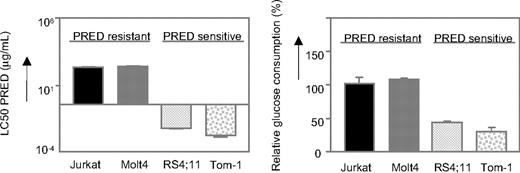 Figure 1. Glycolysis is up-regulated in prednisolone-resistant human leukemia cells. Graphic representation of in vitro prednisolone responsiveness (left panel) and glucose consumption (right panel) of 2 prednisolone-resistant and 2 prednisolone-sensitive human ALL cell lines. Response to prednisolone was measured by the MTT assay; glucose consumption was calculated per cell by measuring the conversion of glucose to 6-phosphogluconate. The glucose consumption in Jurkat cells after 4 days of incubation was set to be 100%, corresponding to approximately 75% of the total glucose present in the medium (1.5 g/L). A representative experiment is shown; data are presented as means plus or minus SD (n = 3).
