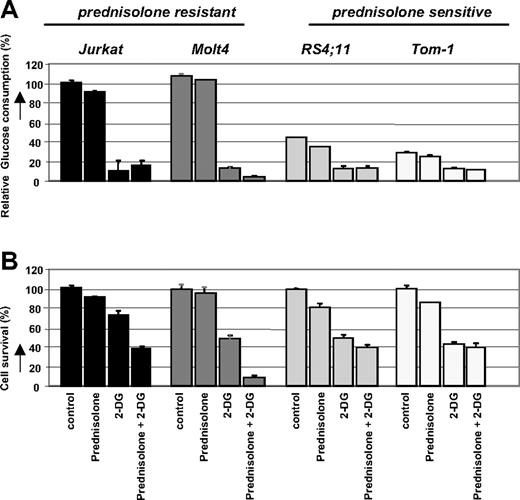 Figure 3. Effect of 2-DG treatment on glucose consumption and prednisolone- induced cytotoxicity in human ALL cell lines. Graphic representation of relative glucose consumption (A) or in vitro prednisolone responsiveness (B) in 2 prednisolone-resistant and 2 prednisolone-sensitive ALL cell lines after 2-DG treatment. Glucose consumption was calculated by measuring the conversion of glucose to 6-phosphogluconate, and glucose consumption in Jurkat cells was set at 100%. Response to prednisolone was measured by the MTT assay; cell survival in nontreated cells was set at 100%. Used concentrations of prednisolone and 2-DG varied depending on cellular toxicity (550 μg/mL and 0.078 μg/mL prednisolone, and 2 mM and 0.5 mM for -resistant and -sensitive cell lines, respectively). Representative experiments are shown; data are presented as means plus or minus SD (n = 3).