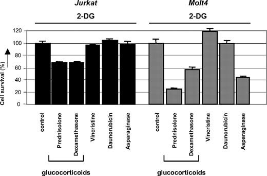 Figure 4. Modulation of drug-resistance by 2-DG. Graphic representation of in vitro responsiveness to cytotoxic drugs in 2 prednisolone-resistant ALL cell lines after 2-DG treatment, as assessed by the MTT assay. Concentrations used were 1 mM (Molt4) or 2 mM 2-DG (Jurkat), 550 μg/mL prednisolone, 100 μg/mL dexamethasone, 0.5 ng/mL vincristine, and 0.0098 U/mL L-asparaginase. Cell survival in cells treated only with 2-DG was set at 100% to visualize the effect of synergy. Representative experiments are shown; data are presented as means plus or minus SD (n = 3).