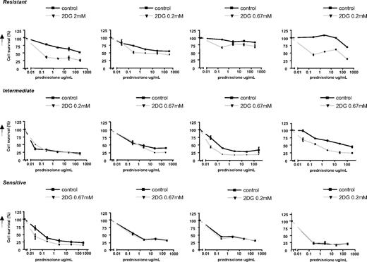 Figure 7. Effect of 2-DG treatment on prednisolone-induced cytotoxicity in primary ALL cells. Cell survival curves representing in vitro prednisolone responsiveness, in prednisolone-resistant ALL patients (top panel), -intermediate patients (middle panel), and -sensitive patients (bottom panel) as assessed by the MTT assay. Concentrations 2-DG varied from 0.2 mM to 2 mM (▼), depending on the patient sample sensitivity. To visualize the synergy, the survival of cells treated with prednisolone and 2-DG was corrected for the toxic effect of 2-DG given as single drug (set at 100%). Cells treated only with prednisolone served as controls (■). A representative experiment is shown; data are presented as means plus or minus SD (n = 3).