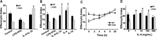 Figure 2. IL-4 reverses impaired efferocytosis of X-CGD MØs. RPMØs were plated for 24 hours and treated with 100 ng/mL each of LPS and IFNγ or 10 ng/mL IL-4 and/or IL-10 for 20 hours (A,B), or 10 ng/mL IL-4 for the times indicated (C), or with indicated doses of IL-4 for 20 hours (D). Efferocytosis assays were performed as described in “Efferocytosis assay.” Data represent means plus or minus SEM; N = 5 experiments. *P value less than or equal to .005 compared with WT control; #, P value less than or equal to .005 compared with X-CGD control. Significant differences demonstrated for RPMØs in Figure 1 were maintained but not designated for clarity.