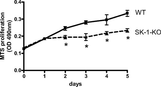 Figure 2. Proliferative rate of EPCs in vitro. Accumulation of WT and SK-1-KO BM cells cultured for 5 days on fibronectin-coated plates in CS-FCS–containing media as assessed by the MTS assay. Results show the mean plus or minus SEM of a representative of 4 separate mice, where each group was performed in quadruplicate. *P < .05, compared with WT, 1-way analysis of variance.