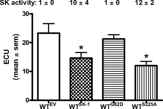 Figure 6. Intrinsic activity of SK-1 regulates EC differentiation. WT BM cells containing the empty vector (EV) control, WT SK-1 (SK-1), catalytically inactive mutant (G82D), or the phosphorylation-dead mutant (S225A). ECU numbers determined at day 4 of culture with results showing the mean plus or minus SEM from 3 separate experiments. SK-1 activity was determined at completion of the experiments to confirm the successful manipulation (shown numerically as U/mg protein normalized to WTEV). *P < .05, compared with EV and G82D.