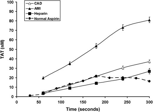 Figure 1. Time course formation of TAT complexes. The formation of TAT for CAD patients (▵, n = 28), AMI patients (▴, n = 28), and heparin-treated AMI (■, n = 8). Values are plotted as means plus or minus SEM for all subjects in each cohort. Historic data for healthy volunteers taking aspirin are also presented (, ●).