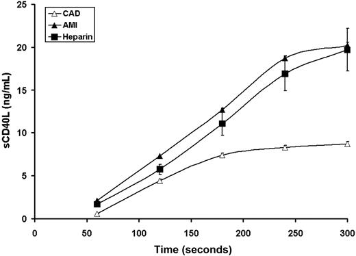 Figure 2. Time course for sCD40L. The formation of sCD40L in stable CAD patients (▵, n = 28), AMI patients (▴, n = 28), and heparin-treated AMI (■, n = 8). Data are plotted as means plus or minus SEM.