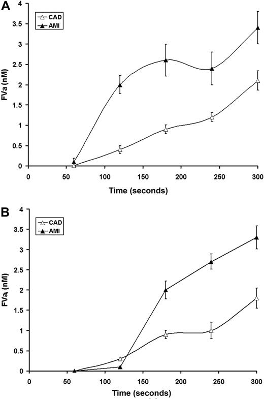 Figure 5. Time course for fVa availability. Inferred levels of active fVa (A) and FVai (B) in AMI (▴) and CAD (▵) based upon the limiting (heavy or light) chain concentrations (Figure 4).