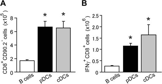 Figure 4. Alloantigen expression on pDCs alone is sufficient to stimulate alloreactive CD8+ T cells. CD8+ T cells from AKR (CD90.2−) mice were transferred to irradiated β2m−/− C3H (CD90.2+) mice preinjected with WT B cells, pDCs, or cDCs. Expansion of CD90.2− donor CD8+ T cells in mLNs (A) and IFN-γ expression on donor CD8+ T cells in spleens (B) 6 days after transfer are shown as means plus or minus SEM. Data are representative of 2 similar experiments. *P < .05.