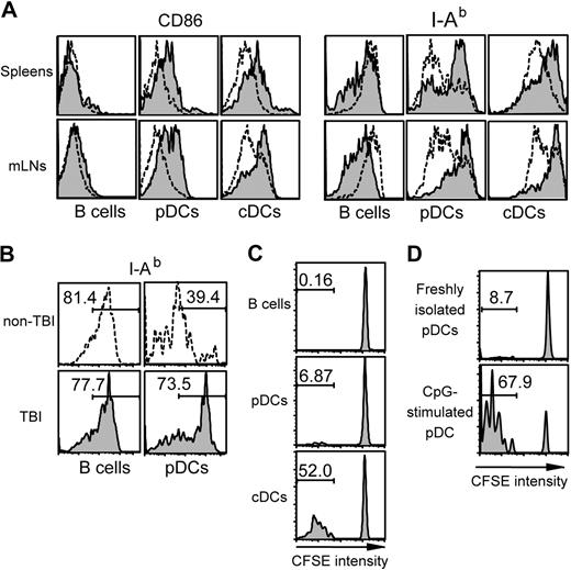 Figure 6. Host irradiation is prerequisite for pDC maturation to prime T cells. (A) Expression of CD86 and I-Ab expression on B cells, pDCs, and cDCs in the spleen and mLNs isolated from irradiated mice 10 hours after irradiation (filled histograms) and from unirradiated control mice (broken-lined open histograms). (B) Unirradiated (top) or irradiated (bottom) B6-Ly5a (CD45.1+) mice were injected with 80 × 106 BM cells and splenocytes isolated from FL-treated B6 (CD45.2+) mice. Expression of I-Ab on CD45.2+ B cells and pDCs in mLNs 10 hours after injection is shown. (C) Aliquots of 20 × 106 CFSE-labeled BALB/c (H-2Kd+) CD4+ T cells were transferred to unirradiated H2-Ab1−/− mice preinjected with 6 × 106 WT pDCs or cDCs. Cell division of donor CD4+ T cells in the spleens on day +6 is shown. (D) Similarly, CFSE-labeled BALB/c CD4+ T cells were transferred to unirradiated H2-Ab1−/− mice preinjected with freshly isolated pDCs or pDCs stimulated with CpG 1668 1 μM for 24 hours in vitro. Cell division of donor CD4+ T cells in the spleens on day +6 is shown. Data are representative of 2 similar experiments.