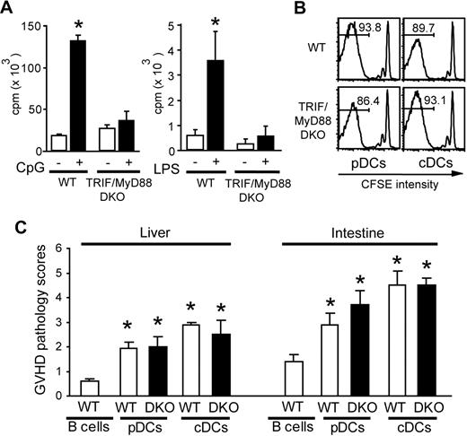 Figure 7. TLR signaling is not required for pDCs to prime alloreactive T cells. (A) A total of 2 × 105 BALB/c CD4+ T cells were cultured with 104 WT or TRIF/MyD88 DKO (DKO) pDCs with or without CpG 1668 1 μM (left) or LPS 10 μg/mL (right) to determine cell proliferation. Data are shown as mean (± SD). (B,C) CFSE-labeled BALB/c CD4+ T cells (H-2Kd) were transferred to irradiated H2-Ab1−/− mice preinjected with pDCs or cDCs isolated from WT or DKO B6 mice. Cell divisions of H-2Kd+ donor CD4+ cells in the spleens (B) and GVHD pathology scores in the liver and intestine (C) are shown. Data from 3 similar experiments are combined and shown as means plus or minus SEM (n = 7). *P < .05.