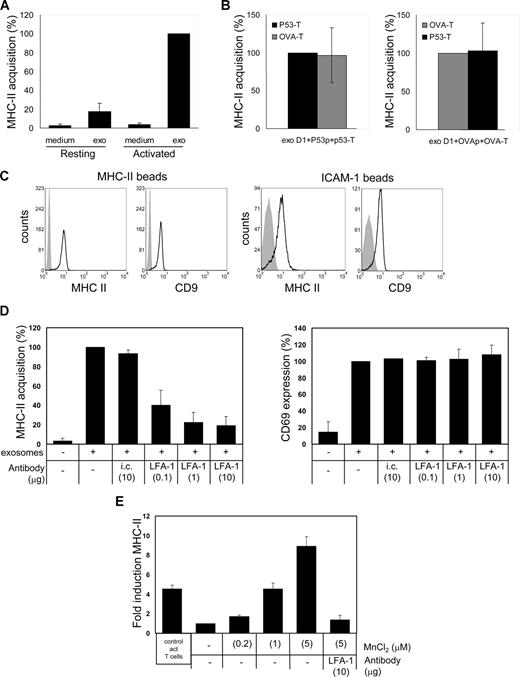 Figure 2. DC exosome recruitment by T cells requires cellular activation and is dependent on active LFA-1. (A) p53 T cells (106) were incubated for 24 hours with 2.5 mL control medium (medium) or exosome containing 10 000g supernatant derived from cocultures of p53p-pulsed DC and p53 T cells (exo), in the absence (resting) or presence (activated) of anti-CD3/anti-CD28. T cells were labeled for MHC class II and analyzed by flow cytometry. GeoMFI values are expressed as percentages of the values for activated T cells incubated with exosomes (mean ± SD of 3 independent experiments). (B) p53 T cells (■, 106) or OVA T cells (, 106) were cultured for 24 hours in 2.5 mL 10 000g supernatant from cognate DC-p53 T-cell cocultures (left) or cognate DC-OVA T-cell cocultures (right) during anti-CD3/anti-CD28 activation. T cells were labeled for MHC class II and analyzed by flow cytometry. GeoMFI values are expressed either as percentages of the values for p53 T cells incubated with exosomes from cognate DC-p53 T-cell cocultures (left) or as the percentages of the values for OVA T cells incubated with exosomes from cognate DC-OVA T-cell cocultures (right; mean ± SD of 3 independent experiments). (C) Exosomes present in 10 000g supernatant from 24-hour cognate DC-p53 T-cell cocultures were adsorbed onto anti-MHC class II or anti–ICAM-1–coated beads, stained for CD9 and MHC class II, and analyzed by flow cytometry. Histograms indicate staining with specific antibodies (open histograms) or isotype control antibodies (filled histograms). (D) p53 T cells (106) were cultured for 5 hours with anti-CD3/anti-CD28 either in 2.5 mL control medium or in 10 000g supernatant from 24-hour cognate DC- p53 T-cell cocultures in the absence or presence of indicated amounts (μg/2.5 mL) of anti–LFA-1 or isotype control (i.c.) antibody. Cells were stained for acquired MHC class II (left) or the activation marker CD69 (right) and analyzed by flow cytometry. GeoMFI values are expressed as percentage of signal in the absence of anti–LFA-1 (mean ± SD of 3 independent experiments). (E) Resting p53 T cells were cultured with medium or exosomes as in panel D in the absence or presence of MnCl2 and/or anti–LFA-1 as indicated. Cells were stained for MHC class II and analyzed by flow cytometry. For comparison, exosome binding by activated T cells is included (left bar in graph). The GeoMFI value for T cells incubated with exosomes in the absence of MnCl2 was set to 1, and data are expressed as fold increase over this value (mean ± SD of 3 independent experiments).