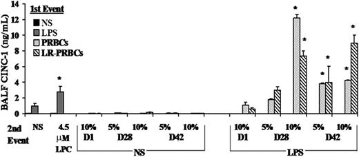 Figure 2. CINC-1 increases in the BALF of rats treated with LPS and infused with plasma from stored PRBCs or LR-PRBCs. CINC-1 levels (ng/mL) were measured (ELISA) in the BAL fluid (BALF) from rats transfused with PRBCs () or LR-PRBCs (▧) at 5% to 10% total blood volume. Rats pretreated with NS and infused with the plasma from fresh or stored PRBCs as well as LPCs, the lipids that accumulate during routine storage of PRBCs, did not evidence any significant increases in CINC-1 compared with rats pretreated with NS and infused with NS. Moreover, animals treated with LPS and then infused with NS or LPS or the plasma from fresh (D1) PRBCs and LR-PRBCs or 5% plasma from D28 PRBC or D28 LR-PRBCs also did not evidence increases in CINC-1. However, rats injected with LPS and transfused with plasma from D28 (10%) and D42 (5% and 10%) PRBCs and LR-PRBCs had a significant increase (P < .05, n = 4) in CINC-1 levels in the BALF from rats pretreated with LPS and transfused with NS (*P < .05 from LPS/NS, n = 4).