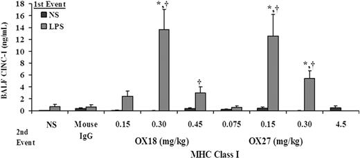 Figure 5. CINC-1 levels increase in the BALF from rats transfused with MHC class I abs. CINC-1 levels (ng/mL) were measured in the BAL fluid (BALF) via commercial ELISA and are shown as a function of treatment group: control rats injected with NS (■) or LPS () and infused with murine IgG isotype controls (0.30 mg/kg), OX18 (0.15-0.45 mg/kg), or OX27 (0.075-4.5 mg/kg). Rats injected with NS did not evidence increases in CINC-1 in the BALF nor did animals injected with LPS and then infused with NS, 0.15 mg/kg OX18 or 0.075 mg/kg OX18. However, in those groups in which ALI was seen, specifically rats injected with LPS and transfused with 0.30 to 0.45 mg/kg OX18 and 0.15 to 0.30 mg/kg OX27 had a significant increase in CINC-1 levels from LPS/NS and LPS/mouse IgG. (*P < .05 from LPS/NS; †P < .05 from LPS/mouse IgG, n = 4 for each group.)