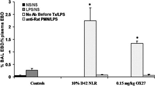 Figure 6. Neutrophil depletion abrogates lung injury in a 2-event model. Rats were pretreated with 200 μL NS or rabbit anti–rat PMN antiserum transfused over a 30-minute period (4 mL/hour), and the rats treated with the anti-PMN antibodies became neutropenic over a 24-hour period, as evidenced by a leukocyte differential obtained from the femoral vein prior to initiating the ALI protocol. The rats then received either NS or LPS intraperitoneally, and 2 hours later were infused with NS, 10% D42 PRBCs, or 0.15 mg/kg OX27. The figure depicts ALI (% BAL EBD/% plasma EBD) as a function of treatment group. Rats injected with NS and infused with NS (■) or injected with LPS and infused with NS () did not evidence ALI. Rats that were infused with isotypic antibody controls, treated with LPS, and infused with either 10% D42 PRBCs or 0.15 mg/kg OX27 had a significant amount of ALI (). However, rats given the PMN antisera 24 hours prior to induce neutropenia, as confirmed by leukocyte differentials, did not evidence ALI (▧), similar to the controls. (*P < .05 from LPS/NS; n = 3.)