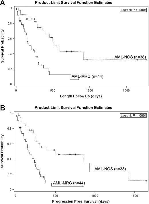 Figure 1. Survival data. Overall survival (A) and progression-free survival (B) for patients with AML-NOS and AML-MRC.