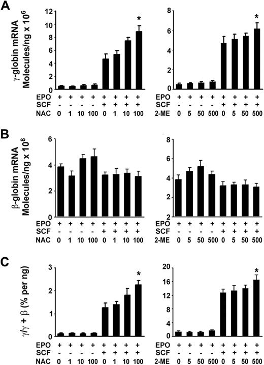 Figure 5. Cellular reducing condition enhances the effect of SCF. CD34+ cells cultured with or without SCF (50 ng/mL) in the presence or absence of the indicated concentration of NAC or 2-ME from day 6 to day 14. Total RNA was isolated, and quantitative real-time PCR was performed to analyze the expression of γ-globin mRNA under the reducing conditions (A), the expression of β-globin mRNA under the reducing conditions (B), the ratios of γ/(γ + β) globin percentages under the reducing conditions (C). Results are shown as mean ± SD from 3 independent donors that were analyzed in separate experiments. *P < .05 versus unstimulated cells.