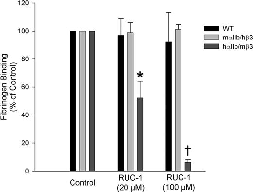 Figure 3. Binding of soluble fibrinogen to platelets expressing hαIIb/mβ3 is inhibited by RUC-1; WT murine platelets and platelets expressing mαIIb/hβ3 are not inhibited by RUC-1. Whole blood anticoagulated with PPACK from WT mice (n = 4), mice expressing mαIIb/hβ3 (n = 4), or mice expressing hαIIb/mβ3 (n = 4) was diluted in buffer containing 2 mM CaCl2/1 mM MgCl2. Samples were either untreated or treated with 20 or 100 μM RUC-1, and 200 μg/mL fluorescent fibrinogen were added before activating with 200 μM PAR-4 activating peptide. Samples were incubated at 37°C for 30 minutes before diluting and analyzing using flow cytometry. Geometric mean fluorescence intensities of unactivated samples were subtracted as background, and untreated activated samples were used to establish 100% binding (*P = .002, †P < .001).