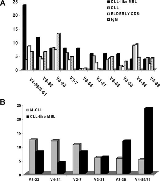 Figure 2. Frequency of IGHV genes in CLL-like MBL cases. (A) The diagram shows the relative frequency of each IGHV gene in CLL-like MBL cases, CLL patients, CD19+ CD5− lymphocytes in the elderly and IgM+ B lymphocytes, ranked based on the usage in CLL-like MBL. (B) Frequency of IGHV genes in mutated CLL as compared with mutated CLL-like MBL.