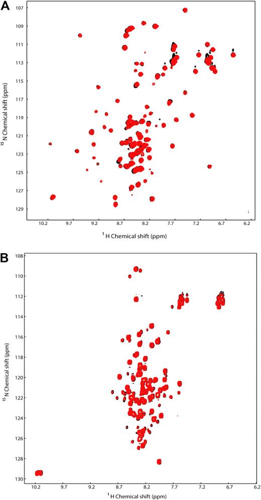 Figure 4. GATA-1, p53TAD, and a GATA-1 DNA-binding site do not form a ternary complex. (A) Overlay of the 2D 1H-15N HSQC spectra for a 0.5 mM sample of 15N-labeled GATA-1 L plus CF/DNA complex (black) and in the presence of 0.5 mM unlabeled p53TAD (red). (B) Overlay of the 2D 1H-15N HSQC spectra for a 0.5 mM sample of 15N-labeled p53TAD in the free form (black) and in the presence of 0.5 mM unlabeled GATA-1 L plus CF/DNA complex (red).