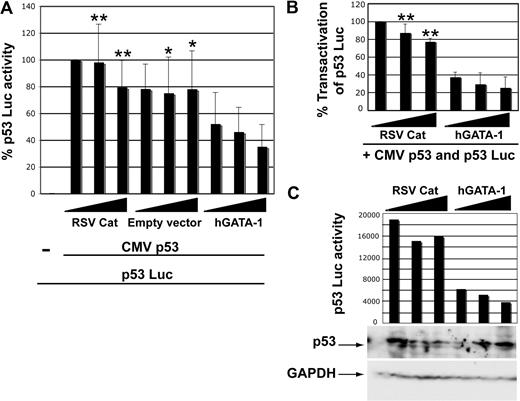 Figure 5. GATA-1 can inhibit transactivation by p53 in 6C2 cells. (A) All samples were transfected with 150 ng of CMV Renilla luciferase and 0.5 μg of p53 Luc reporter plasmid; and 0.25 μg of CMV p53 was added to all but the first sample. Increasing amounts of RSV-Cat, empty RSV expression vector, or RSV hGATA-1 were added (1, 2, and 3 μg of DNA). The dual luciferase reporter assay was performed on aliquots of the samples, and firefly luciferase activity normalized to Renilla luciferase is plotted. The error bars indicate the standard deviations and n = 3. Means of the 2 highest DNA concentrations of RSV-Cat and empty vector were compared with means for equal weights of hGATA-1 by Student t test; *P < .05 and **P < .005. (B) RSV-Cat and hGATA-1 were compared in 6 transfections. Results were normalized to Renilla luciferase activity. The firefly luciferase value for 1 μg of RSV-Cat was then set to 100%, and all other values were normalized to this. The error bars indicate the standard deviation and n = 6. We compared means for equal weights of the 2 highest DNA concentrations of the RSV-Cat and hGATA-1 plasmids to test for statistical significance by Student t test; **P < .005. (C) A comparable transfection was performed adding CMV Renilla luciferase, p53 Luc reporter plasmid, and CMV p53 to all samples and cotransfecting increasing amounts of RSV-Cat or RSV hGATA-1. The cells were divided at harvest, and half were used for the dual luciferase reporter assay and half for Western blotting with HRP-conjugated anti-p53 (top) and with anti-GAPDH antibody (bottom).