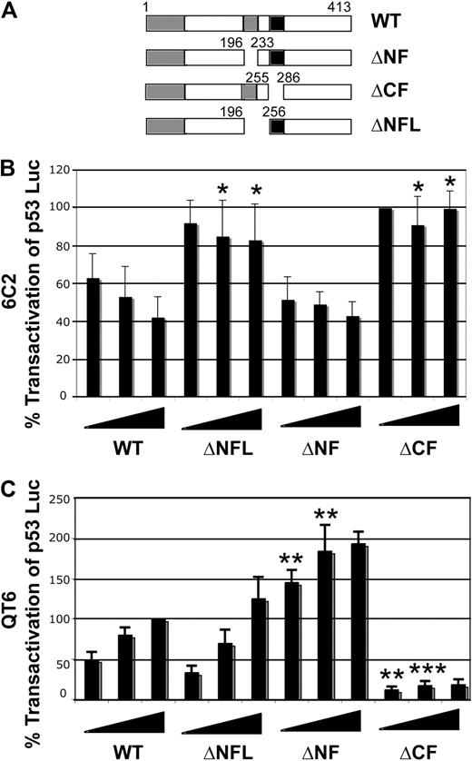 Figure 6. The linker between the zinc fingers and the CF of GATA-1 are required for p53 inhibition. (A) Schematic of deletion mutants of mouse GATA-1. (B) Transfections into 6C2 cells were performed, as described in the Figure 5 legend. A total of 150 ng of CMV Renilla luciferase, 0.5 μg of p53 Luc reporter plasmid, and 0.25 μg of CMV p53 was present in all samples, whereas various amounts of mouse wild-type GATA-1 expression vector or mutants were added as indicated (1, 2, or 3 μg). After normalization to Renilla luciferase activity, the firefly luciferase value for 1 μg of ΔCF was set to 100%, and the values for all other samples were correspondingly adjusted. The error bars indicate the standard deviation, and the experiments were performed between 4 and 7 times. We compared means for equal weights of the 2 highest DNA concentrations of ΔNFL, ΔNF, and ΔCF to wild type by Student t test, and *P < .05. (C) CMV Renilla luciferase and 1 μg of FR7Luc, a GATA-1–responsive reporter plasmid, were tranfected into QT6 fibrobasts with increasing amounts of mouse GATA-1 expression plasmid, as indicated (0.5, 1, or 2 μg). Normalization and error bars are as in (B), with values for 2 μg of wild-type GATA-1 set to 100%. The means for equal weights of the 2 lowest concentrations of wild-type were compared with those of all other constructs by Student t test; **P < .005 and ***P < .0005.