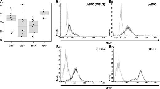 Figure 3. Validation of gene expression by quantitative real-time PCR and flow cytometry. Expression of ADM, CTGF, TGFA, and VEGA as determined by (A) quantitative real-time PCR. Shown are −dCt values (reference gene 18S RNA). (B) Flow cytometric analysis of intracellular VEGF in (i) one MGUS sample (pMMC, MGUS), (ii) one exemplary primary myeloma cell sample (pMMC), as well as the 2 myeloma cell lines (iii) OPM-2 and (iv) XG-19.