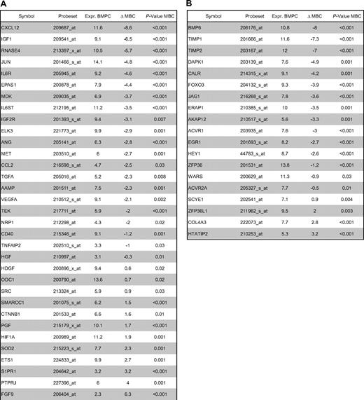 Differential gene expression between bone marrow plasma cells and memory B cells within the validation group