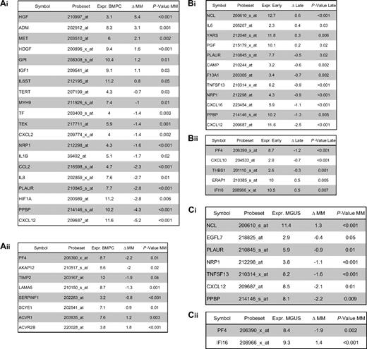 Differential gene expression between normal and malignant plasma cells as well as between early and late stage myeloma within the validation group