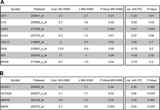 Differential gene expression between the whole bone marrow from normal donors (ND-WMB) and myeloma patients (MM-WBM) within the validation group