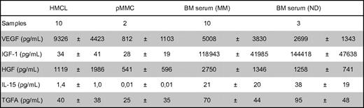 Secreted levels of VEGF, IGF-1, HGF, IL-15, and TGFA as measured by enzyme-linked immunosorbent assay