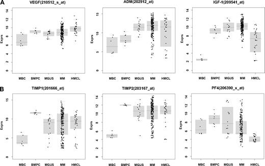 Figure 2. Expression of proangiogenic and antiangiogenic genes. Expression of (A) the proangiogenic genes VEGFA, ADM, and IGF-1, (B) the antiangiogenic genes TIMP1, TIMP2, and PF4, and (C) the aberrantly expressed genes HGF, CTGF, and TGFA as well as MET, IL-15, and ANG within the validation group. supplemental Figure 1 contains information on the training group. (D) The unsupervised hierarchical clustering shows BMPCs (depicted in blue) clustering together in a sub-branch within the MMCs (depicted in white). All HMCLs (depicted in orange) clustering together with the MBCs (depicted in light blue) in a separate branch each. supplemental Figure 1D contains information on the training group.