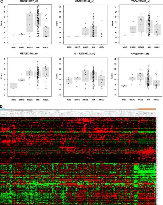 Figure 2. Expression of proangiogenic and antiangiogenic genes. Expression of (A) the proangiogenic genes VEGFA, ADM, and IGF-1, (B) the antiangiogenic genes TIMP1, TIMP2, and PF4, and (C) the aberrantly expressed genes HGF, CTGF, and TGFA as well as MET, IL-15, and ANG within the validation group. supplemental Figure 1 contains information on the training group. (D) The unsupervised hierarchical clustering shows BMPCs (depicted in blue) clustering together in a sub-branch within the MMCs (depicted in white). All HMCLs (depicted in orange) clustering together with the MBCs (depicted in light blue) in a separate branch each. supplemental Figure 1D contains information on the training group.