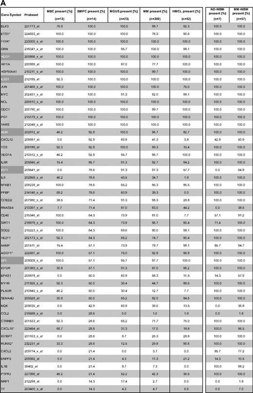 Expression of proangiogenic and antiangiogenic genes as judged by PANP