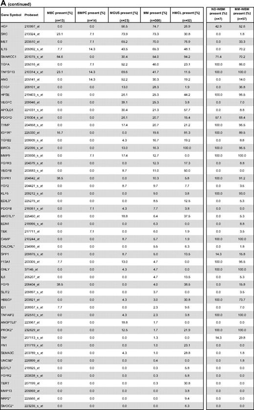 Expression of proangiogenic and antiangiogenic genes as judged by PANP