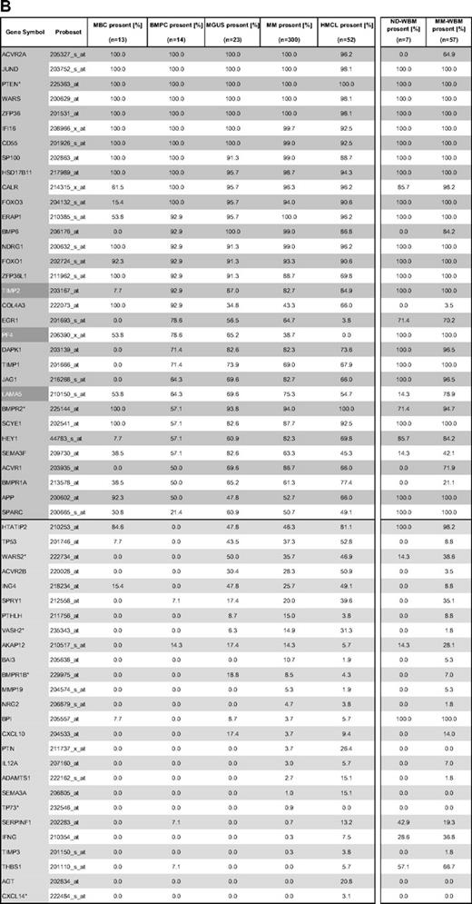 Expression of proangiogenic and antiangiogenic genes as judged by PANP