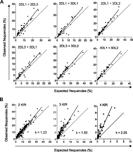 Figure 2. Coexpression of multiple KIRs is more frequent than expected by the product rule. (A) The observed frequencies of NK cells coexpressing the indicated KIRs in 44 haplotype A donors are plotted against those given by the product of the expression frequencies of the respective KIRs. Combinations including KIR3DL1 were based on 40 individuals, since 4 donors had KIR3DL1 alleles, which were not expressed at the cell surface.26 A perfect fit to the product rule is shown as a gray line, representing a 1:1 relationship between observed and expected frequencies. (B) The observed frequencies of NK cells coexpressing 2, 3, and 4 inhibitory KIRs are plotted against frequencies expected by the product rule. Pooled data from distinct combinations of 2 (left panel), 3 (middle panel), and 4 (right panel) KIRs are shown.