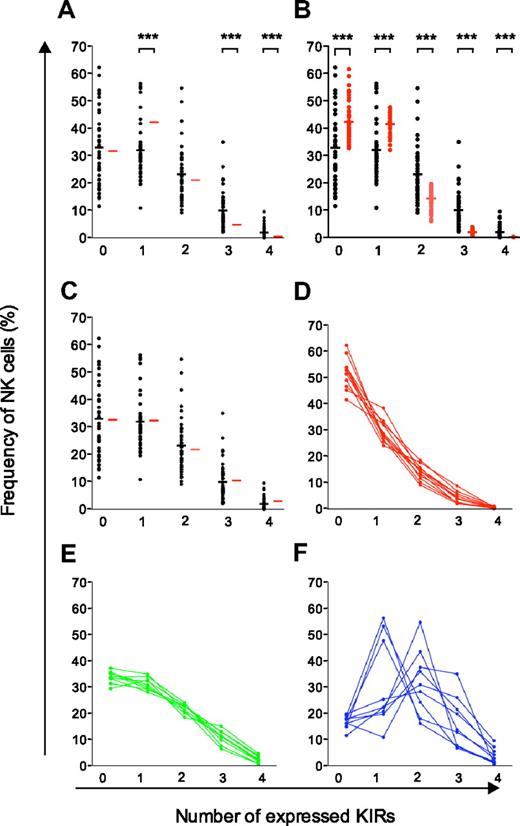 Figure 3. Comparison of experimental data with different models of KIR acquisition and identification of 3 distinct KIR repertoires. (A-C) Observed frequencies of NK cells expressing zero to 4 KIRs were compared with those predicted by sequential acquisition of KIRs under different conditions (red bars). (A) Binomial distribution with equal and constant probabilities (P = .25) of KIR acquisition. (B) Binomial distribution with individual probabilities for acquisition of different KIRs in each individual. (C) Beta-binomial distribution describing the best possible fit to the observed data and corresponding to increasing KIR acquisition probabilities depending on the number of KIRs expressed at the cell surface. (D-F) Identification of 3 distinct KIR repertoires characterized by (D) low-KIR, n = 9; (E) intermediate-KIR, n = 9; and (F) high-KIR, n = 11, expression. Low-KIR repertoires were defined as more than 40% KIR-negative NK cells and high-KIR repertoires were defined as less than 20% KIR-negative NK cells.