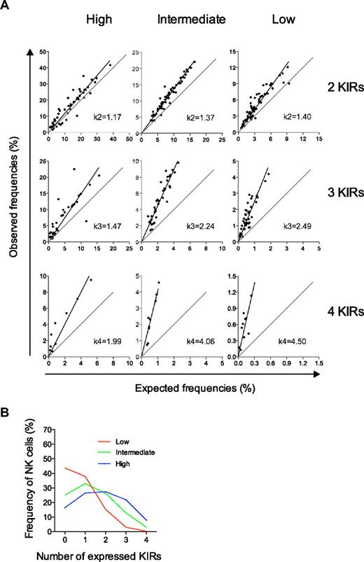 Figure 4. Deviation from the product rule differs for the 3 types of repertoires and defines their conditional probabilities for KIR acquisition. (A) Deviations from the product rule for NK cells expressing 2, 3, and 4 KIRs are shown for the 3 distinct repertoires defined by their high-, intermediate-, and low-KIR expression frequencies. k-values were derived from the slope of the linear regression of observed data relative to a perfect fit to the product rule. (B) The conditional probabilities (shown in Table 1) for acquiring the nth KIR were given by Bayes rule (see “Calculation of conditional probabilities” for details). The conditional probabilities were then run in an algorithm for random and dependent KIR acquisition and the corresponding repertoires are shown.