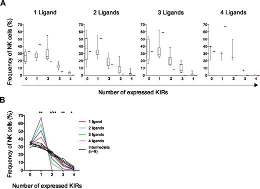 Figure 5. KIR acquisition is independent of cognate HLA ligands. The observed frequencies of NK cells were compared with those predicted by the sequential selection model. (A) Frequencies of NK cells expressing zero to 4 KIRs in individuals with 1 (n = 9), 2 (n = 20), 3 (n = 9), and 4 (n = 3) KIR ligands are shown. Importantly, nonfunctional KIR ligands including HLA-B13 and HLA-A25 were considered nonself-ligands.18,28 Boxes represent the median and the 5th and 95th percentile. Red bars indicate values obtained by modeling KIR expression frequencies selected by 1 to 4 self-KIR ligands. (B) Frequencies of NK cells expressing zero to 4 KIRs in individuals with intermediate-KIR repertoires (n = 9) and variable number of strong KIR ligands were compared with those generated under selection by 1, 2, 3, and 4 ligands, respectively.