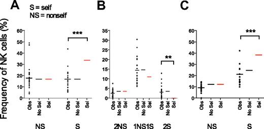 Figure 6. Expression of self- versus nonself-KIRs reflects a random combination of receptors. Observed frequencies of NK cells expressing nonself- (NS) and self- (S) KIRs were compared with theoretic values obtained by sequential acquisition of KIRs in the presence (Sel) or absence (No Sel) of selection by cognate ligands. (A) Frequencies of cells expressing one NS or one S KIR as their only KIR. To exclude any unintentional bias for expression of S- or NS-KIR, the analysis was restricted to individuals with 2 KIR ligands ensuring equal probabilities for both events. (B) Frequencies of NK cells expressing 2 NS, 1 NS and 1 S, or 2 S KIRs in individuals with 2 strong KIR ligands. (C) Frequencies of NK cells expressing 1 NS or 1 S KIR in individuals with 2 ligands when the KIR3DL2–HLA-A3/A11 interaction was excluded.
