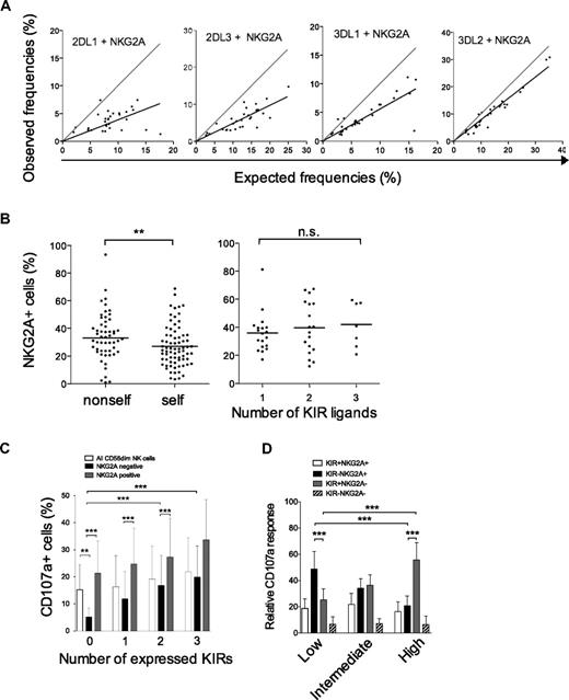 Figure 7. NKG2A buffers NK cell function on individual NK cells and in KIR repertoires characterized by low-KIR expression. (A) The observed frequencies of NK cells coexpressing the indicated KIR with NKG2A are plotted against frequencies obtained by multiplying their individual expression frequency according to the product rule. A perfect fit to the product rule is shown as a gray line, representing a 1:1 relationship between the observed and expected frequencies. (B) (Left panel) The frequency of NKG2A expression on NK cells expressing one self- or nonself-KIR (KIR3DL2 excluded). Importantly, this analysis was restricted to NK cells expressing one single inhibitory KIR since NKG2A expression is less frequent on NK cells expressing multiple KIRs21 and those have a higher chance of expressing a self-KIR. (Right panel) Frequencies of NKG2A expression in individuals with 1 to 3 strong KIR ligands. (C) CD107a expression was monitored on NK cells expressing zero to 4 KIRs with and without NKG2A upon interaction with HLA class I–negative K562 cells. (D) Gates were set on CD107a+ cells to monitor the contribution of different subsets of cells to the total NK cell response in individuals with the 3 repertoires. The relative contribution of the indicated subsets to the overall NK cell response in the 3 types of KIR repertoires is shown.