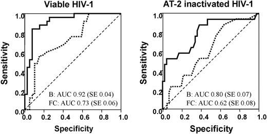 Figure 1. Determination of methods for defining the statistical significance of differentially expressed genes by comparing microarrays and quantitative PCR data. Receiver operating characteristic (ROC) curves associated with using B values (unbroken line) or the absolute fold change (dashed line) to discriminate between genes identified as being differentially expressed or not by QPCR. The area under the curve (AUC) and its standard error (SE) are shown for each variable. The closer the AUC is to 1, the better the variable is at classifying differentially expressed genes.41